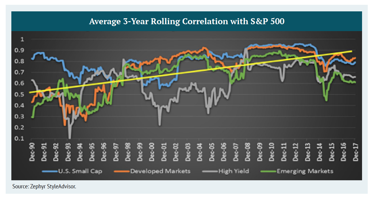 Average 3-Year Rolling Correlation with S&P 500