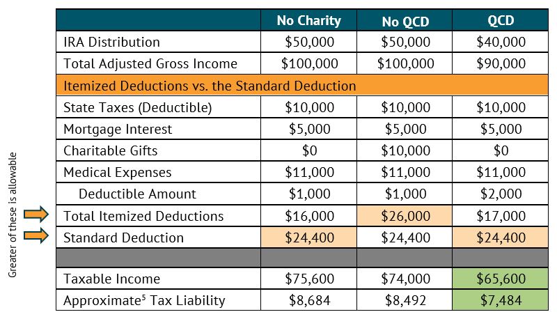 Qualified Charitable Distribution