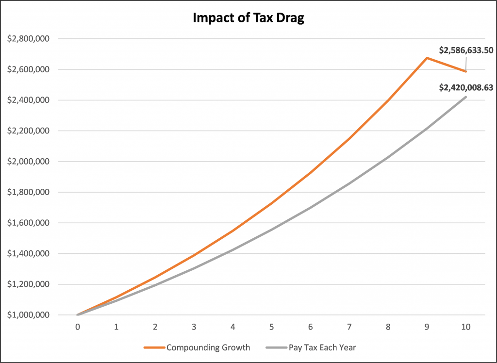 Impact of Tax Drag